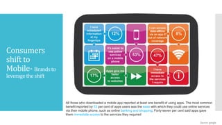 Consumers
shift to
Mobile- Brands to
leverage the shift
All those who downloaded a mobile app reported at least one benefit of using apps. The most common
benefit reported by 53 per cent of apps users was the ease with which they could use online services
via their mobile phone, such as online banking and shopping. Forty-seven per cent said apps gave
them immediate access to the services they required
Source: google
 