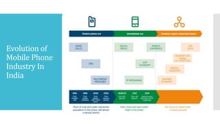 Evolution of
Mobile Phone
Industry In
India
 