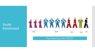 Youth
Dominated
15-24 25-34 35-44 45-54 55+
Powered by the YOUTH
 