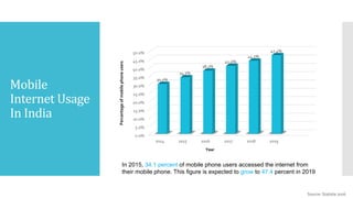 Mobile
Internet Usage
In India
Source: Statista 2016
In 2015, 34.1 percent of mobile phone users accessed the internet from
their mobile phone. This figure is expected to grow to 47.4 percent in 2019
0.0%
5.0%
10.0%
15.0%
20.0%
25.0%
30.0%
35.0%
40.0%
45.0%
50.0%
2014 2015 2016 2017 2018 2019
30.1%
34.1%
38.1%
41.0%
44.1%
47.4%
Percentageofmobilephoneusers
Year
 