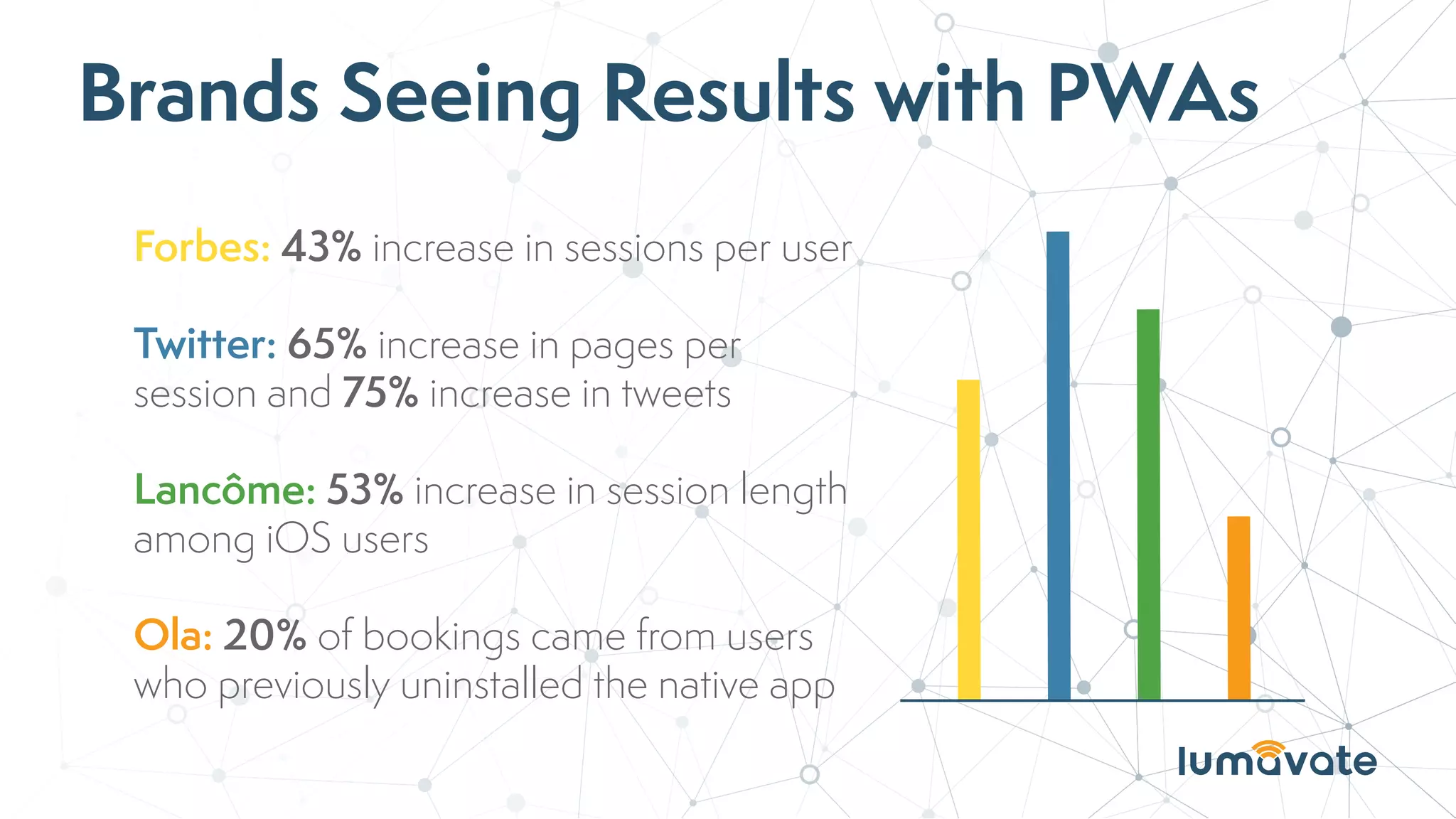 Brands Seeing Results with PWAs
Forbes: 43% increase in sessions per user
Twitter: 65% increase in pages per
session and 75% increase in tweets
Lancôme: 53% increase in session length
among iOS users
Ola: 20% of bookings came from users
who previously uninstalled the native app
 