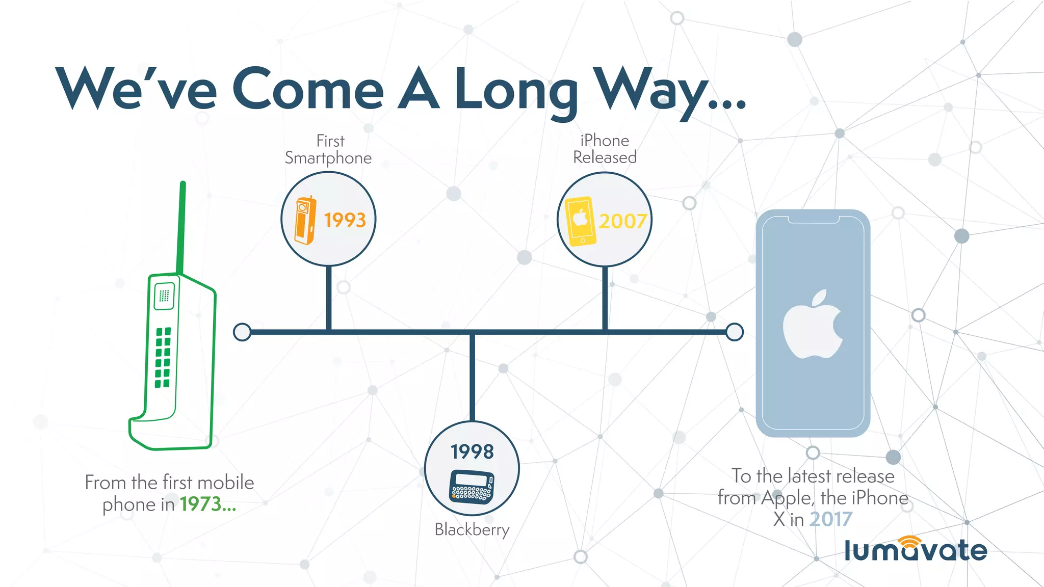 We’ve Come A Long Way...
From the ﬁrst mobile
phone in 1973...
1993
First
Smartphone
1998
Blackberry
2007
iPhone
Released
To the latest release
from Apple, the iPhone
X in 2017
 