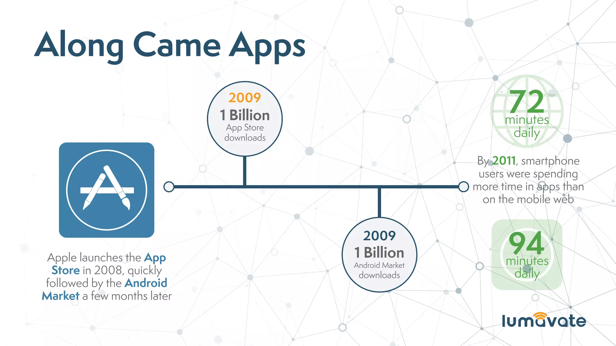 Along Came Apps
1 Billion
App Store
downloads
1 Billion
Android Market
downloads
2009
2009
72minutes
daily
94minutes
daily
Apple launches the App
Store in 2008, quickly
followed by the Android
Market a few months later
By 2011, smartphone
users were spending
more time in apps than
on the mobile web
 