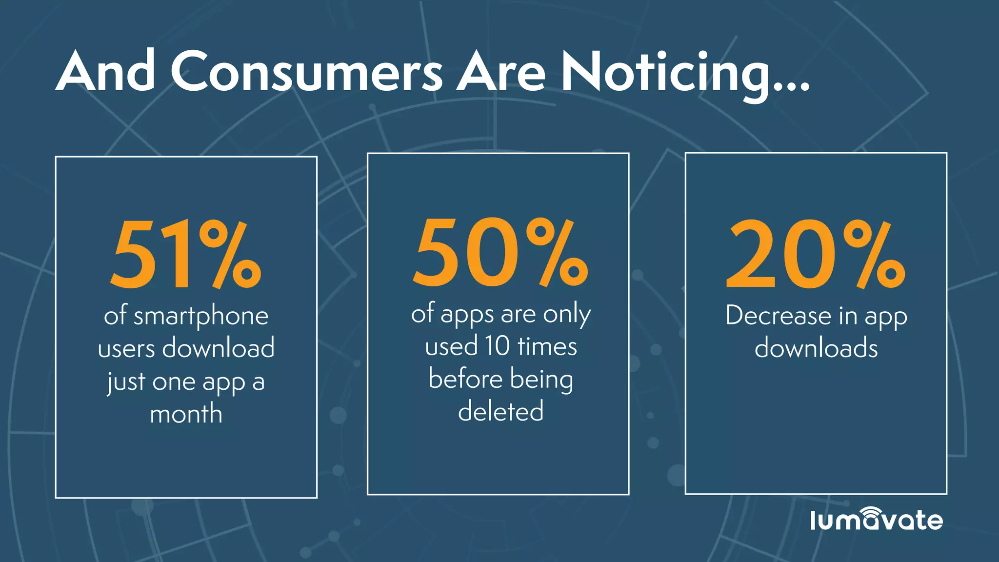 And Consumers Are Noticing...
of smartphone
users download
just one app a
month
51% of apps are only
used 10 times
before being
deleted
50% Decrease in app
downloads
20%
 
