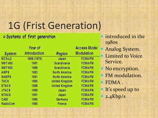 1G (Frist Generation)
 introduced in the
1980s
 Analog System.
 Limited to Voice
Service.
 No encryption.
 FM modulation.
 FDMA .
 It’s speed up to
 2.4Kbp/s
 