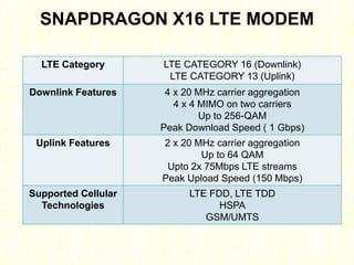 SNAPDRAGON X16 LTE MODEM
LTE Category LTE CATEGORY 16 (Downlink)
LTE CATEGORY 13 (Uplink)
Downlink Features 4 x 20 MHz carrier aggregation
4 x 4 MIMO on two carriers
Up to 256-QAM
Peak Download Speed ( 1 Gbps)
Uplink Features 2 x 20 MHz carrier aggregation
Up to 64 QAM
Upto 2x 75Mbps LTE streams
Peak Upload Speed (150 Mbps)
Supported Cellular
Technologies
LTE FDD, LTE TDD
HSPA
GSM/UMTS
 