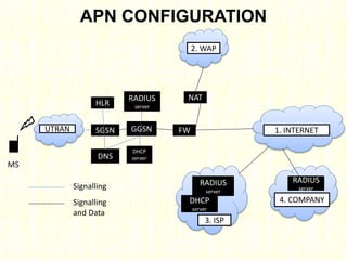 APN CONFIGURATION
SGSN
SGSN
HLR
DNS
GGSN
RADIUS
server
DHCP
server
FW
RADIUS
server
DHCP
server
RADIUS
server
NAT
UTRAN
2. WAP
1. INTERNET
4. COMPANY
3. ISP
Signalling
Signalling
and Data
MS
 