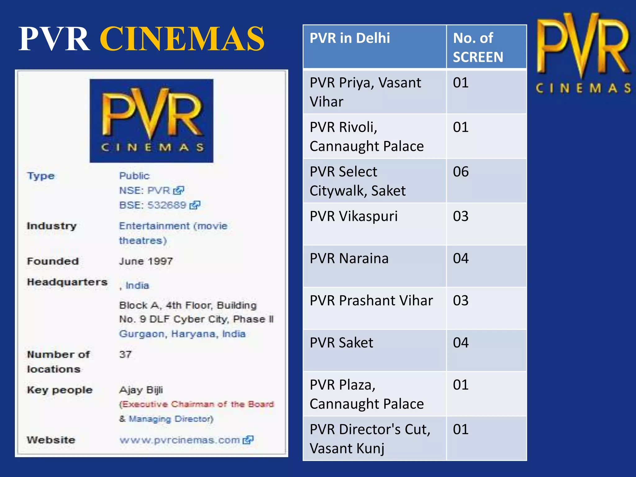 PVR CINEMAS   PVR in Delhi          No. of
                                    SCREEN
              PVR Priya, Vasant     01
              Vihar
              PVR Rivoli,           01
              Cannaught Palace
              PVR Select            06
              Citywalk, Saket
              PVR Vikaspuri         03

              PVR Naraina           04

              PVR Prashant Vihar    03

              PVR Saket             04

              PVR Plaza,            01
              Cannaught Palace
              PVR Director's Cut,   01
              Vasant Kunj
 