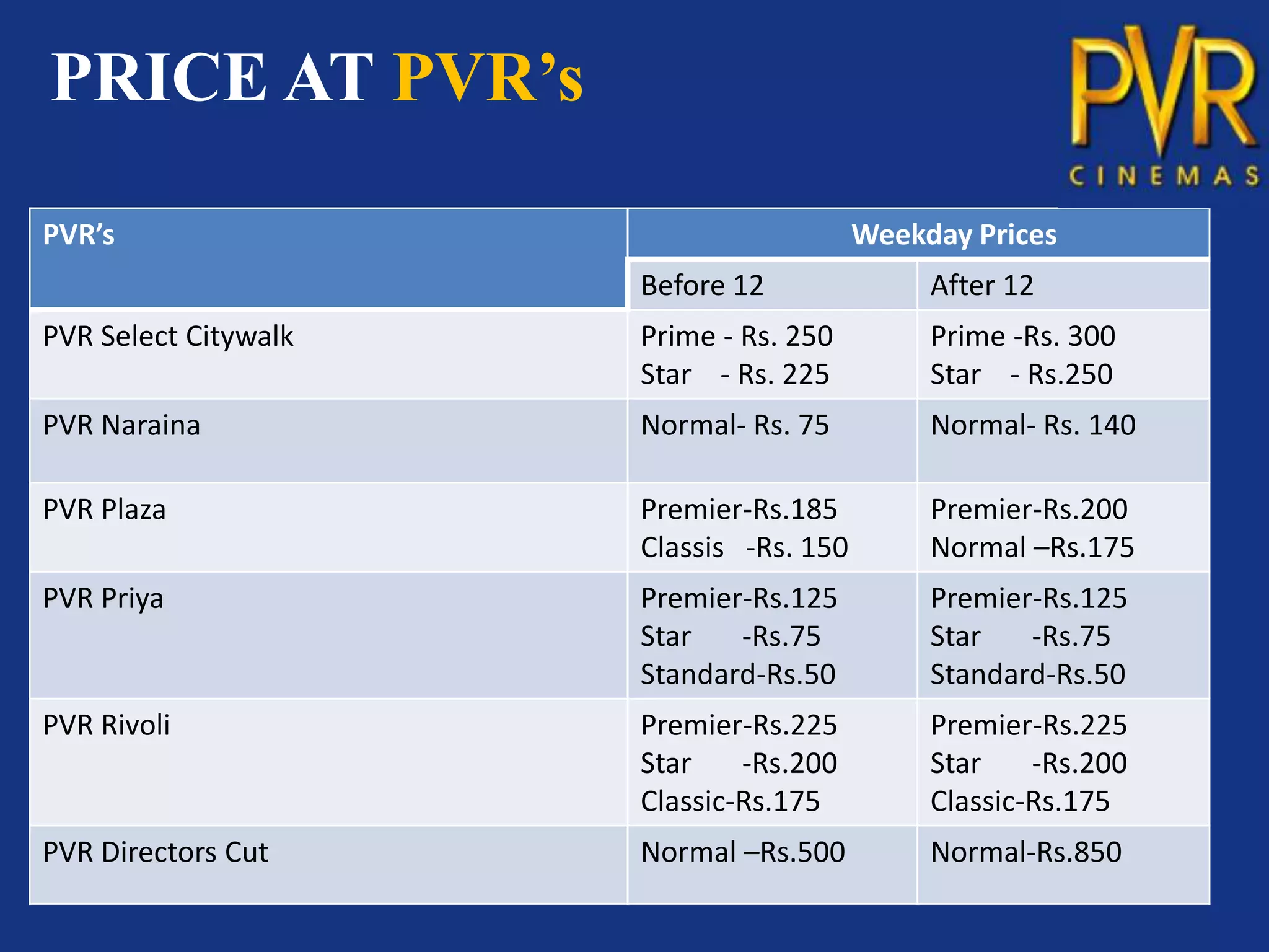 PRICE AT PVR’s

PVR’s                                    Weekday Prices
                      Before 12               After 12
PVR Select Citywalk   Prime - Rs. 250         Prime -Rs. 300
                      Star - Rs. 225          Star - Rs.250
PVR Naraina           Normal- Rs. 75          Normal- Rs. 140

PVR Plaza             Premier-Rs.185          Premier-Rs.200
                      Classis -Rs. 150        Normal –Rs.175
PVR Priya             Premier-Rs.125          Premier-Rs.125
                      Star   -Rs.75           Star   -Rs.75
                      Standard-Rs.50          Standard-Rs.50
PVR Rivoli            Premier-Rs.225          Premier-Rs.225
                      Star    -Rs.200         Star    -Rs.200
                      Classic-Rs.175          Classic-Rs.175
PVR Directors Cut     Normal –Rs.500          Normal-Rs.850
 