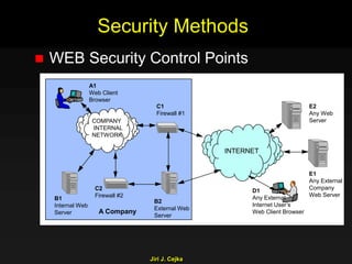 Jiri J. Cejka
Security Methods
 WEB Security Control Points
C2
Firewall #2
INTERNET
B2
External Web
Server
E1
Any External
Company
Web Server
A1
Web Client
Browser
D1
Any External
Internet User’s
Web Client Browser
COMPANY
INTERNAL
NETWORK
A Company
E2
Any Web
Server
C1
Firewall #1
B1
Internal Web
Server
 