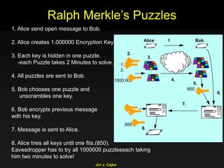 Jiri J. Cejka
Ralph Merkle’s Puzzles
1. Alice send open message to Bob.
2. Alice creates 1.000000 Encryption Keys.
3. Each key is hidden in one puzzle.
-each Puzzle takes 2 Minutes to solve.
4. All puzzles are sent to Bob.
5. Bob chooses one puzzle and
unscrambles one key.
6. Bob encrypts previous message
with his key.
7. Message is sent to Alice.
8. Alice tries all keys until one fits.(850).
Eavesdropper has to try all 1000000 puzzleseach taking
him two minutes to solve!
Alice
1.
2.
:
1000.000
Bob
850
850
1
2.
3.
4.
5.
6.
7.
8.
 
