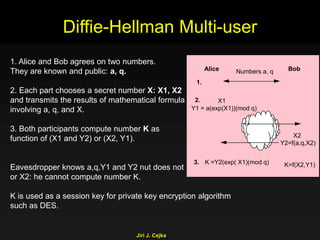 Jiri J. Cejka
Diffie-Hellman Multi-user
1. Alice and Bob agrees on two numbers.
They are known and public: a, q.
2. Each part chooses a secret number X: X1, X2
and transmits the results of mathematical formula
involving a, q, and X.
3. Both participants compute number K as
function of (X1 and Y2) or (X2, Y1).
Eavesdropper knows a,q,Y1 and Y2 nut does not know X1
or X2: he cannot compute number K.
K is used as a session key for private key encryption algorithm
such as DES.
Alice BobNumbers a, q
K =Y2(exp( X1)(mod q)
1.
2.
3.
X1
Y1 = a(exp(X1))(mod q)
X2
Y2=f(a,q,X2)
K=f(X2,Y1)
 
