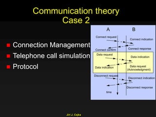 Jiri J. Cejka
Communication theory
Case 2
 Connection Management
 Telephone call simulation
 Protocol
A B
Connect request
Connect response
Connect indication
Connect confirm Connect responseConnect confirm
Data request
Data request
(Acknowledgment)
Data indication
Data indication
Disconnect response
Disconnect indication
Disconnect request
time
 