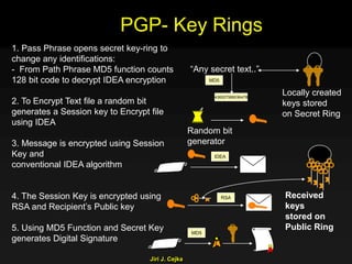 Jiri J. Cejka
Locally created
keys stored
on Secret Ring
14365275890364789
1. Pass Phrase opens secret key-ring to
change any identifications:
- From Path Phrase MD5 function counts
128 bit code to decrypt IDEA encryption
2. To Encrypt Text file a random bit
generates a Session key to Encrypt file
using IDEA
3. Message is encrypted using Session
Key and
conventional IDEA algorithm
4. The Session Key is encrypted using
RSA and Recipient’s Public key
5. Using MD5 Function and Secret Key
generates Digital Signature
PGP- Key Rings
Received
keys
stored on
Public Ring
Random bit
generator
“Any secret text..”
MD5
RSA
IDEA
MD5
 
