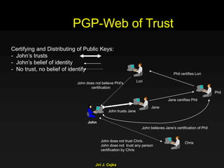 Jiri J. Cejka
John
John does not believe Phil’s
certification
John trusts Jane
John does not trust Chris.
John does not trust any person
certification by Chris
Jane certifies Phil
Certifying and Distributing of Public Keys:
- John’s trusts
- John’s belief of identity
- No trust, no belief of identify
Jane
Phil
Phil certifies Lori
Lori
PGP-Web of Trust
John believes Jane’s certification of Phil
Chris
 