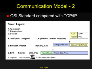 Jiri J. Cejka
Communication Model - 2
 OSI Standard compared with TCP/IP
Seven Layers:
7. Application
6. Presentation
5. Session
4. Transport Datagram TCP (Internet Control Protocol)
3. Network Packet IP(ARP),X.25
2. Link Frames CSMA/CD
1. Physical Bits, modems 10011100001000100001
Frame Data AreaFrame Header
Datagram Data AreaDatagram Header
ICMP
Header
ICMP
Data
 