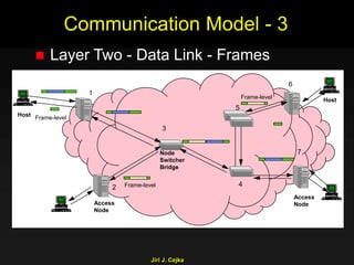 Jiri J. Cejka
Communication Model - 3
 Layer Two - Data Link - Frames
Frame-level
1
2
3
4
6
7
Host
Frame-level
Access
Node
Node
Switcher
Bridge
Host
Access
Node
5
Frame-level
 