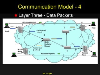 Jiri J. Cejka
Communication Model - 4
 Layer Three - Data Packets
1
2
3
4
5
6
7
Host
Packet level
1-3-4-7
Access
Node
Node
Switcher
Router
Host
Access
Node
Packet level
2-3-4-5-6
Acknowledgment
Acknowledgment
 