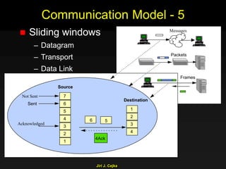 Jiri J. Cejka
Communication Model - 5
 Sliding windows
– Datagram
– Transport
– Data Link
Acknowledged
Sent
Not Sent
Messages
Source
1
2
3
4
56
4Ack
2
3
4
5
1
Acknowledged
7
6Sent
Not Sent
Destination
Messages
Packets
Frames
 