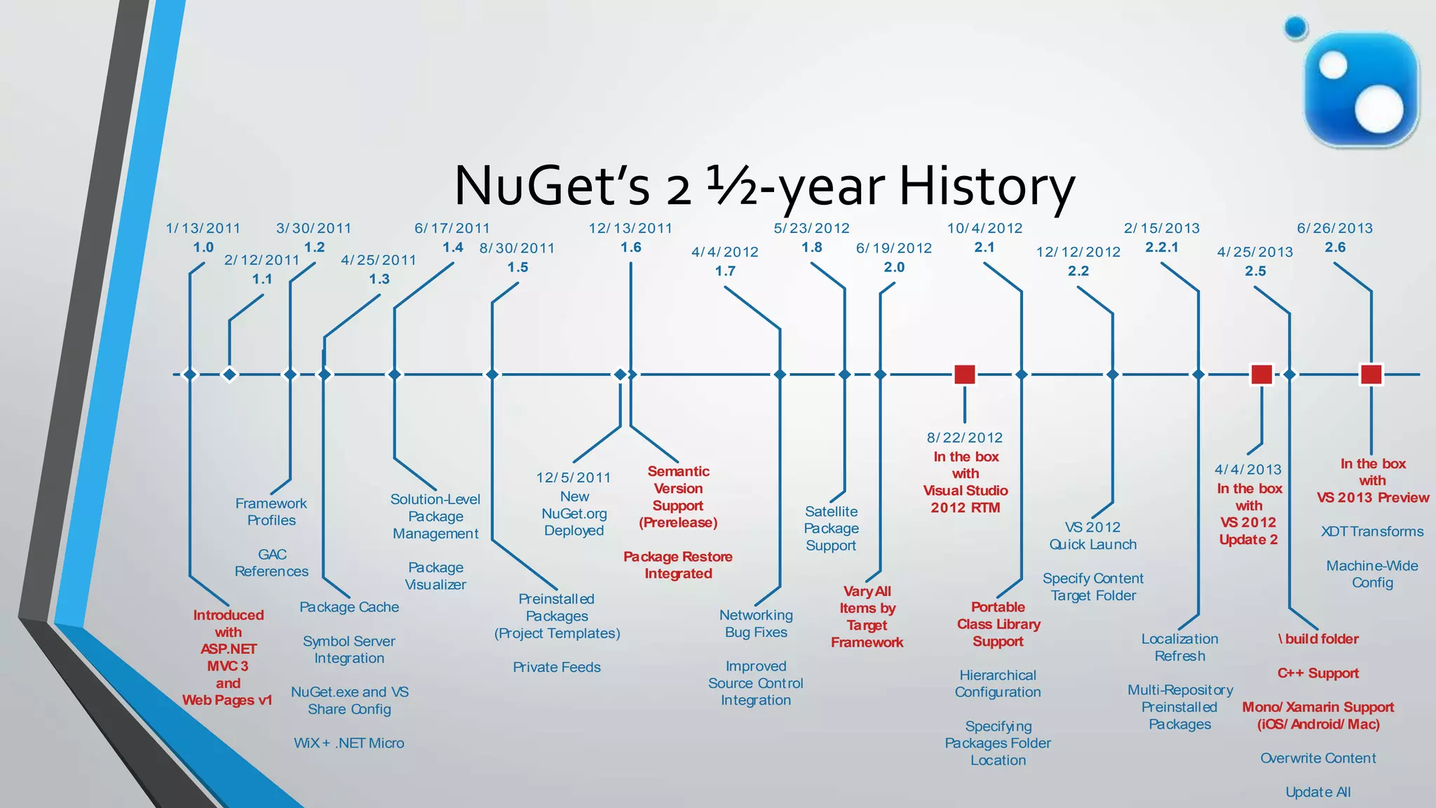 NuGet’s 2 ½-year History1/ 13/ 2011
1.0
2/ 12/ 2011
1.1
3/ 30/ 2011
1.2
4/ 25/ 2011
1.3
6/ 17/ 2011
1.4 8/ 30/ 2011
1.5
12/ 13/ 2011
1.6
Semantic
Version
Support
(Prerelease)
Package Restore
Integrated
Preinstalled
Packages
(Project Templates)
Private Feeds
Solution-Level
Package
Management
Package
Visualizer
Package Cache
Symbol Server
Integration
NuGet.exe and VS
Share Config
WiX+ .NET Micro
Framework
Profiles
GAC
References
Introduced
with
ASP.NET
MVC3
and
Web Pages v1
12/ 5/ 2011
New
NuGet.org
Deployed
4/ 4/ 2012
1.7
5/ 23/ 2012
1.8 6/ 19/ 2012
2.0
10/ 4/ 2012
2.1 12/ 12/ 2012
2.2
2/ 15/ 2013
2.2.1 4/ 25/ 2013
2.5
6/ 26/ 2013
2.6
Networking
Bug Fixes
Improved
Source Control
Integration
Satellite
Package
Support
VaryAll
Items by
Target
Framework
Portable
Class Library
Support
Hierarchical
Configuration
Specifying
Packages Folder
Location
VS 2012
Quick Launch
Specify Content
Target Folder
Localization
Refresh
Multi-Repository
Preinstalled
Packages
 build folder
C++ Support
Mono/ Xamarin Support
(iOS/ Android/ Mac)
Overwrite Content
Update All
8/ 22/ 2012
In the box
with
Visual Studio
2012 RTM
4/ 4/ 2013
In the box
with
VS 2012
Update 2
In the box
with
VS 2013 Preview
XDTTransforms
Machine-Wide
Config
 
