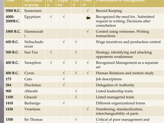 Time Individual
or group
Pla
n
Organ
ize
Lea
d
Contr
ol
Contribution to Management
5000 B.C. Sumerians √ Record Keeping
4000-
2000B.C.
Egyptians √ √ √ Recognized the need for.. Submitted
request in writing. Decisions after
consultation
1800 B.C. Hammurab
i
√ Control using witnesses. Writing
transactions
600 B.C. Nebuchadn
ezzar
√ √ Wage incentives and production control
500 B.C. Sun Tzu √ √ Strategy; identifying and attacking
opponents weaknesses
400 B.C. Xenophon √ √ √ √ Recognized Management as a separate
art
400 B.C. Cyrus √ √ √ Human Relations and motion study
175 Cato √ Job descriptions
284 Diocletian √ Delegation of Authority
900 Alfarabi √ Listed leadership traits
1100 Ghazali √ Listed managerial traits
1418 Barbarigo √ Different organizational forms
1436 Venetians √ Numbering, standardization,
interchangeability of parts
1500 Sir Thomas √ Critical of poor management and
 