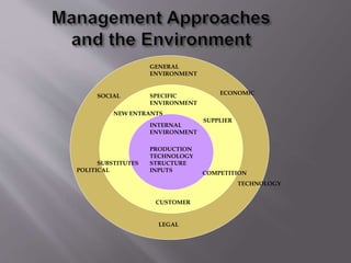 GENERAL
ENVIRONMENT
SPECIFIC
ENVIRONMENT
INTERNAL
ENVIRONMENT
SOCIAL
ECONOMIC
POLITICAL
LEGAL
TECHNOLOGY
NEW ENTRANTS
SUPPLIER
SUBSTITUTES
CUSTOMER
COMPETITION
PRODUCTION
TECHNOLOGY
STRUCTURE
INPUTS
 