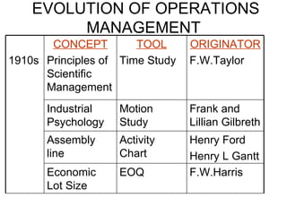 EVOLUTION OF OPERATIONS MANAGEMENT EOQ F.W.Harris Economic Lot Size  Henry Ford Henry L Gantt Activity Chart Assembly line Frank and Lillian Gilbreth Motion Study Industrial Psychology ORIGINATOR F.W.Taylor TOOL Time Study CONCEPT Principles of Scientific Management 1910s 