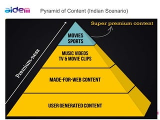 Pyramid of Content (Indian Scenario)
 