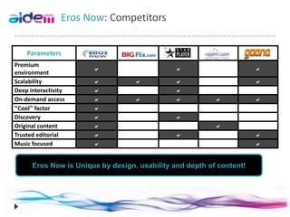 Eros Now: Competitors


    Parameters
Premium
                       a           ×          a           ×           a
environment
Scalability            a           a          a           ×           a
Deep interactivity     a           ×          a           ×           ×
On-demand access       a           a          a           a           a
“Cool” factor          a           ×          ×           ×           ×
Discovery              a           ×          a           ×           ×
Original content       a           ×          ×           a           ×
Trusted editorial      a           ×          a           ×           a
Music focused          a           ×          ×           ×           a


      Eros Now is Unique by design, usability and depth of content!
 