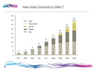 How India Connects to Web ?
 