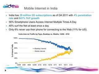 Mobile Internet in India

   India has 39 million 3G subscriptions as of Q4 2011 with 4% penetration
    rate and 841% YoY growth
   56% Smartphone Users Access Internet Multiple Times A Day
   40% surf the Net at least once a day.
   Only 6% never use their phone for connecting to the Web (11% for US).
 
