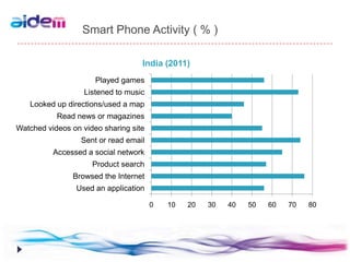 Smart Phone Activity ( % )

                                   India (2011)
                      Played games
                   Listened to music
   Looked up directions/used a map
           Read news or magazines
Watched videos on video sharing site
                  Sent or read email
          Accessed a social network
                     Product search
               Browsed the Internet
                Used an application

                                       0   10   20   30   40   50   60   70   80
 