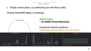 Evolution of Openstack Networking at CERN | PDF