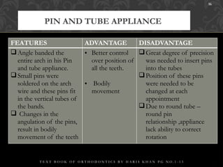 Pin Tube Tooth Comprehensive Evolution and Classification of Orthodontic Brackets | PPTX