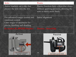 Comprehensive Evolution and Classification of Orthodontic Brackets | PPTX