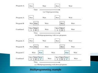 Evolution of os | PPTX