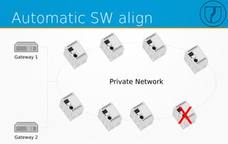 Automatic SW align
Private Network
Gateway 1
Gateway 2
X
 