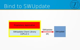 Bind to SWUpdate
SWUpdate
SWUpdate
IPC
SWUpdate Client Library
LGPLv2.1
Proprietary Application
 