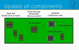 Update all components
SOC
FPGA
I2CNAND
SPI
SPI
uC
Main SW
Rootfs (one or dual)
Small Storage
Bootloader
Rescue system
EEPROM
Calibration data
FPGA Bitstream
FPGA Bitstream
UC Firmware
 