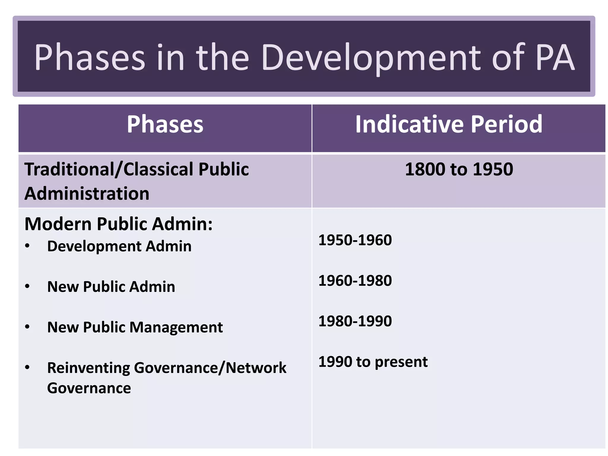Evolution of Public Administration | PPTX