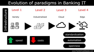Evolution of paradigms in Banking IT
www.FrankSchwabSpeaks.com
Infrastructure
Variety
Level 1
Industrialised
Level 2
Cloud
Level 3
Edge
Level 4
speed automationcosts
openness
standardization
 