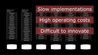 Security
Product
Pricing
Decision
Contract
Account
Customer
Contact
Recovery
Transaction
Output
Archiving
Booking
Position
Identity
Retail Loan
Internet
CRM
Product
Pricing
Decision
Contract
Collaterals
Account
Client
Recovery
Transaction
Output
Archiving
Booking
Position
Identity
Corporate
Loan Branch
CRM
Security
Product
Pricing
Decision
Contract
Account
Client
Contact
Recovery
Transaction
Output
Archiving
Booking
Position
Identity
Corporate
Loan Internet
CRM
Security
Product
Pricing
Decision
Contract
Account
Customer
Dealer
Recovery
Transaction
Output
Archiving
Booking
Position
Identity
Consumer Loan
Extranet
CRM
Product
Pricing
Decision
Contract
Collaterals
Account
Contact
Recovery
Transaction
Output
Archiving
Booking
Position
Identity
Customer
Retail Mortgage
Branch
Product
Pricing
Decision
Contract
Collaterals
Account
Customer
Recovery
Transaction
Output
Archiving
Booking
Position
Identity
Retail Loan
Branch
CRM
High operating costs
Slow implementations
Difficult to innovate
 