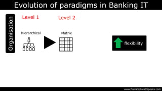 Evolution of paradigms in Banking IT
www.FrankSchwabSpeaks.com
Organisation
Hierarchical
Level 1
Matrix
Level 2
flexibility
 