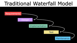 Requirements
Design
Traditional Waterfall Model
Implementation
Test
Maintenance
 