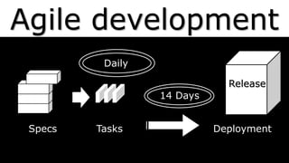 Agile development
Specs Tasks
Daily
Deployment
14 Days
Release
 