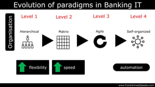 Evolution of paradigms in Banking IT
www.FrankSchwabSpeaks.com
Organisation
Hierarchical Matrix
Level 1 Level 2
Agile
Level 3
Self-organized
Level 4
flexibility automationspeed
 