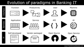 Evolution of paradigms in Banking IT
www.FrankSchwabSpeaks.com
Services
Application Service API
Interface
Function Productivity User
Account
Amount
123456
399.99
Machine
AI
^
IP
Self-developed Vendor packaged Open Source Open Service
public class Main {
public static void
main(String[] args) {
System.out.println("H
ello, World!");
}
}
24
 