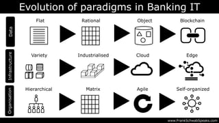 Evolution of paradigms in Banking IT
www.FrankSchwabSpeaks.com
Organisation
Hierarchical Matrix Agile Self-organized
Infrastructure
Variety Industrialised Cloud Edge
Data
Flat Rational Object Blockchain
 