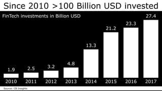Since 2010 >100 Billion USD invested
Source: CB Insights
2010
1.9
2011
2.5
2012
3.2
2013
4.8
2014
13.3
2015
21.2
2016
23.3
2017
27.4FinTech investments in Billion USD
 