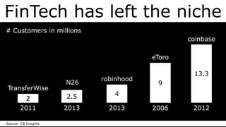 FinTech has left the niche
Source: CB Insights
2013
N26
2.5
2011
TransferWise
2
2013
robinhood
4
2006
eToro
9
2012
coinbase
13.3
# Customers in millions
 